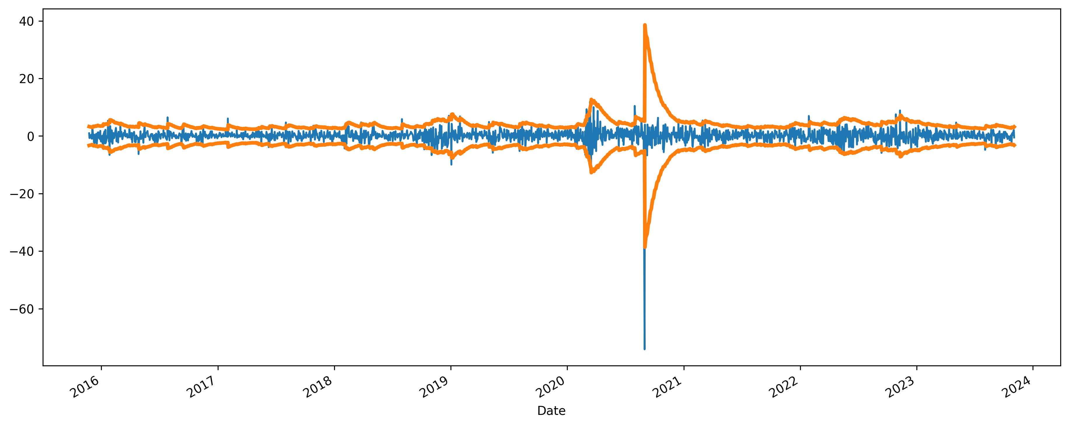 Apple daily returns vs 2SD conditional volatility.png